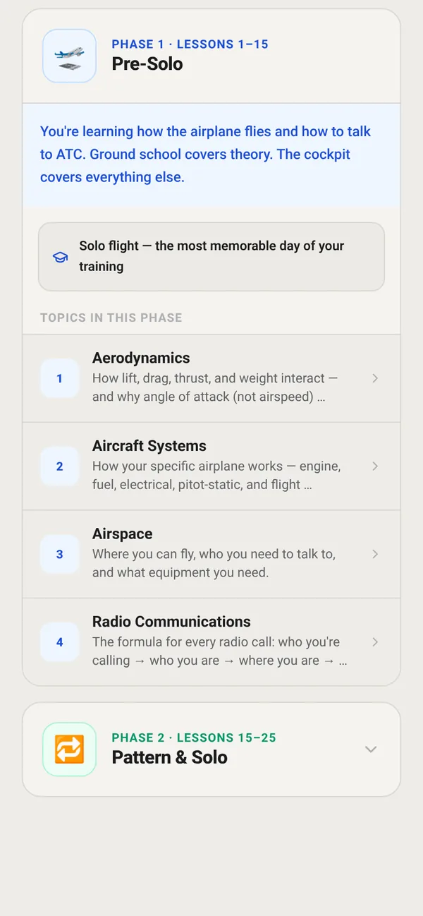 PPL Study Roadmap, Phase 1 Pre-Solo: topics including Aerodynamics, Aircraft Systems, Airspace and Radio Communications.